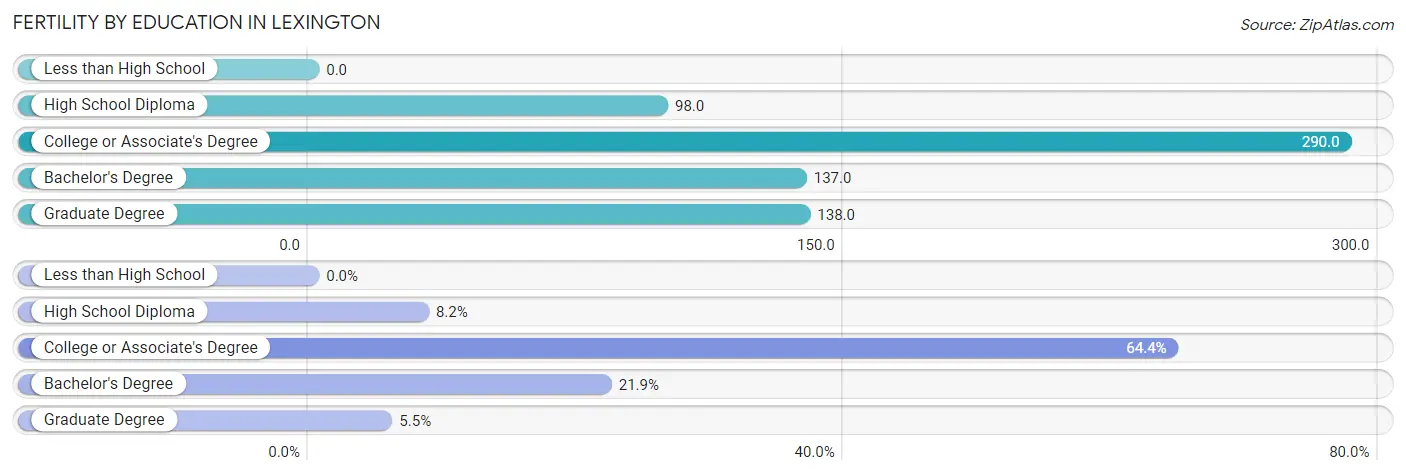 Female Fertility by Education Attainment in Lexington