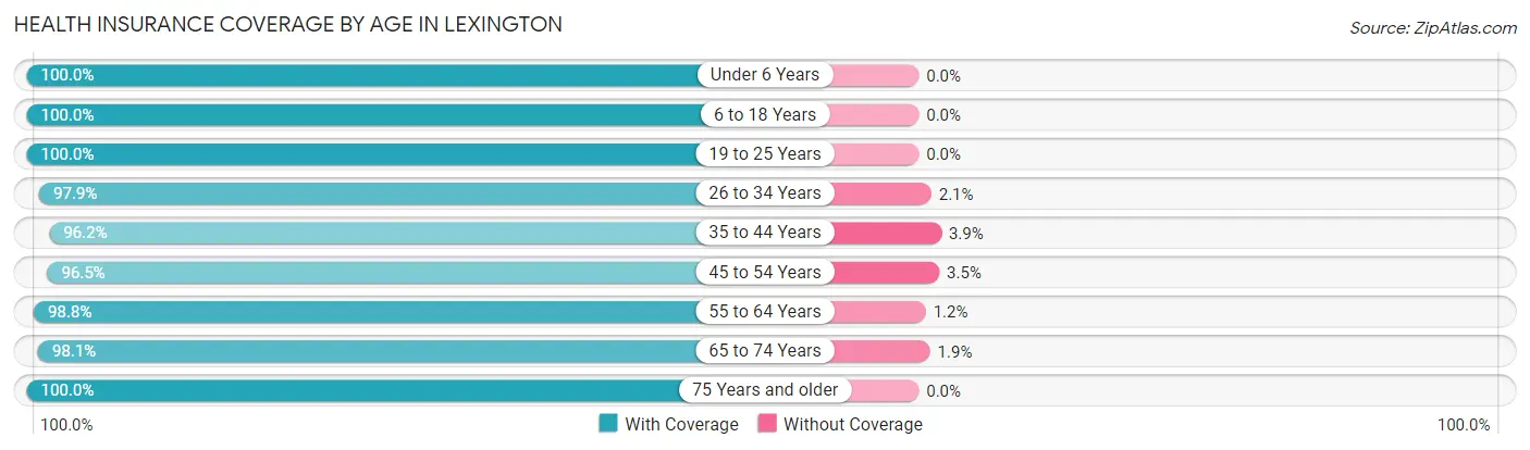 Health Insurance Coverage by Age in Lexington