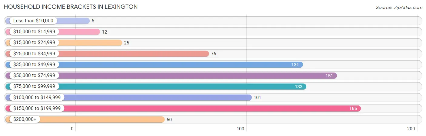 Household Income Brackets in Lexington