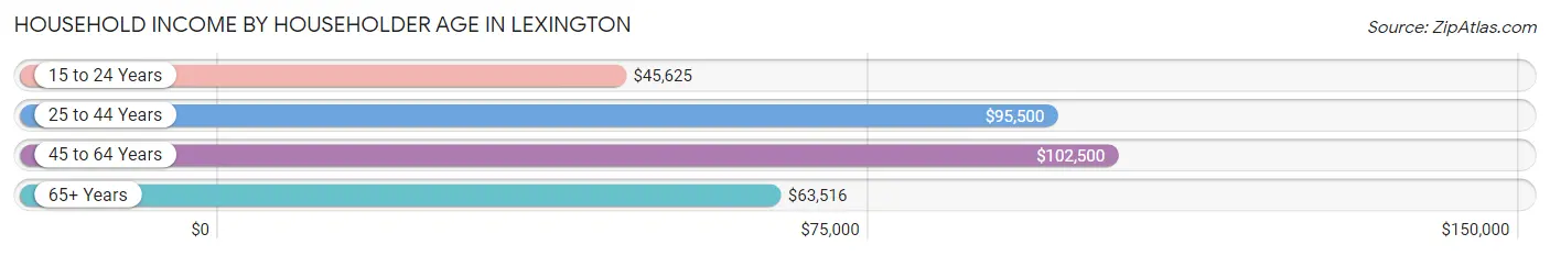 Household Income by Householder Age in Lexington