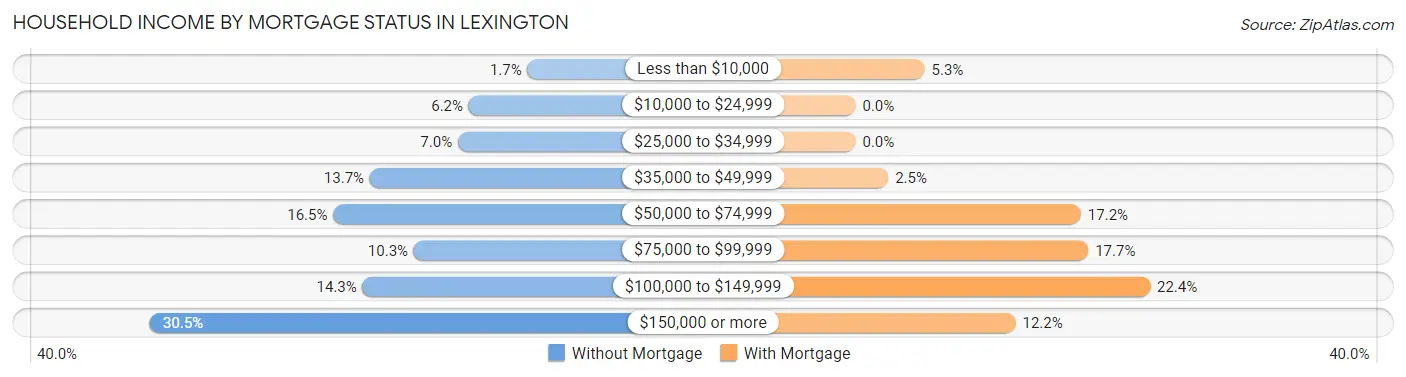 Household Income by Mortgage Status in Lexington