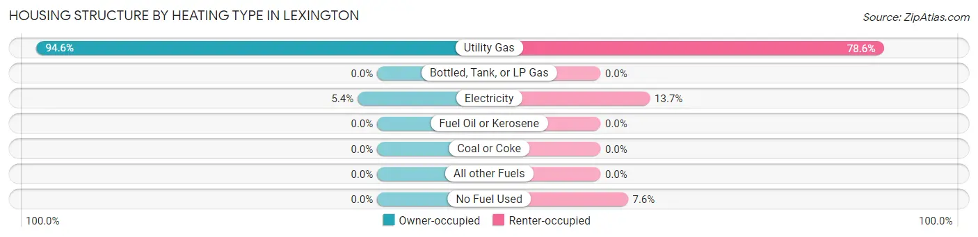 Housing Structure by Heating Type in Lexington