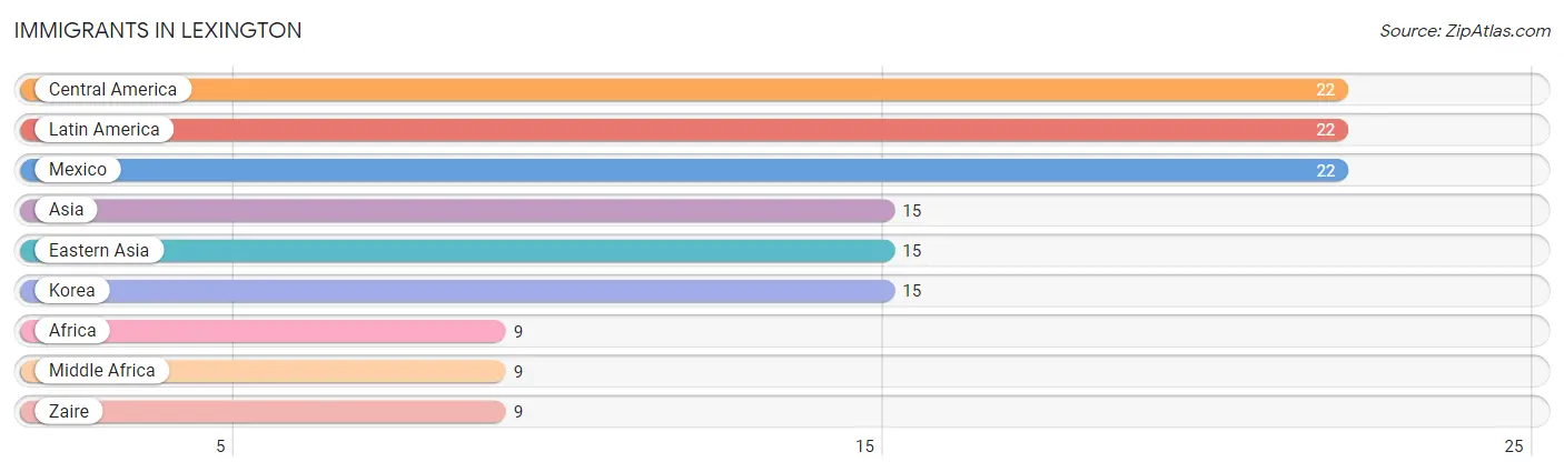 Immigrants in Lexington