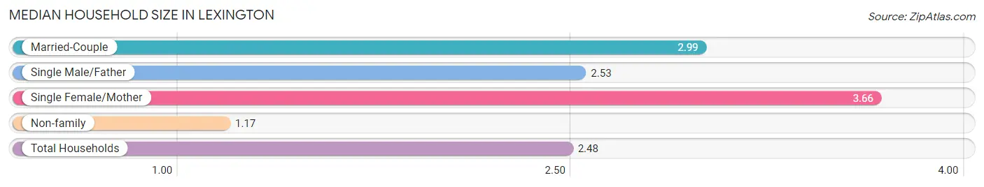 Median Household Size in Lexington