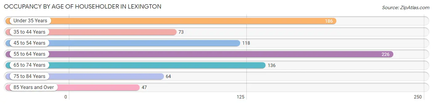 Occupancy by Age of Householder in Lexington