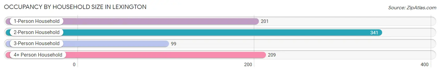 Occupancy by Household Size in Lexington