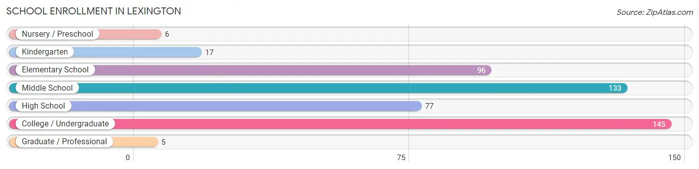 School Enrollment in Lexington