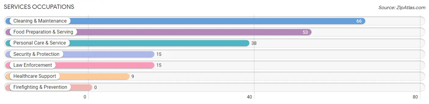 Services Occupations in Lexington