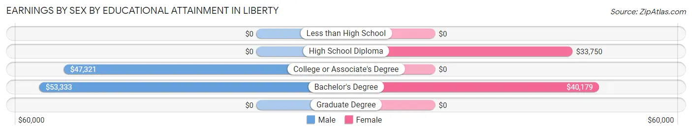 Earnings by Sex by Educational Attainment in Liberty