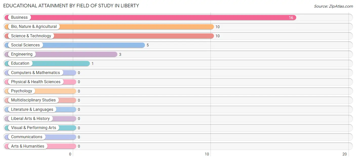 Educational Attainment by Field of Study in Liberty