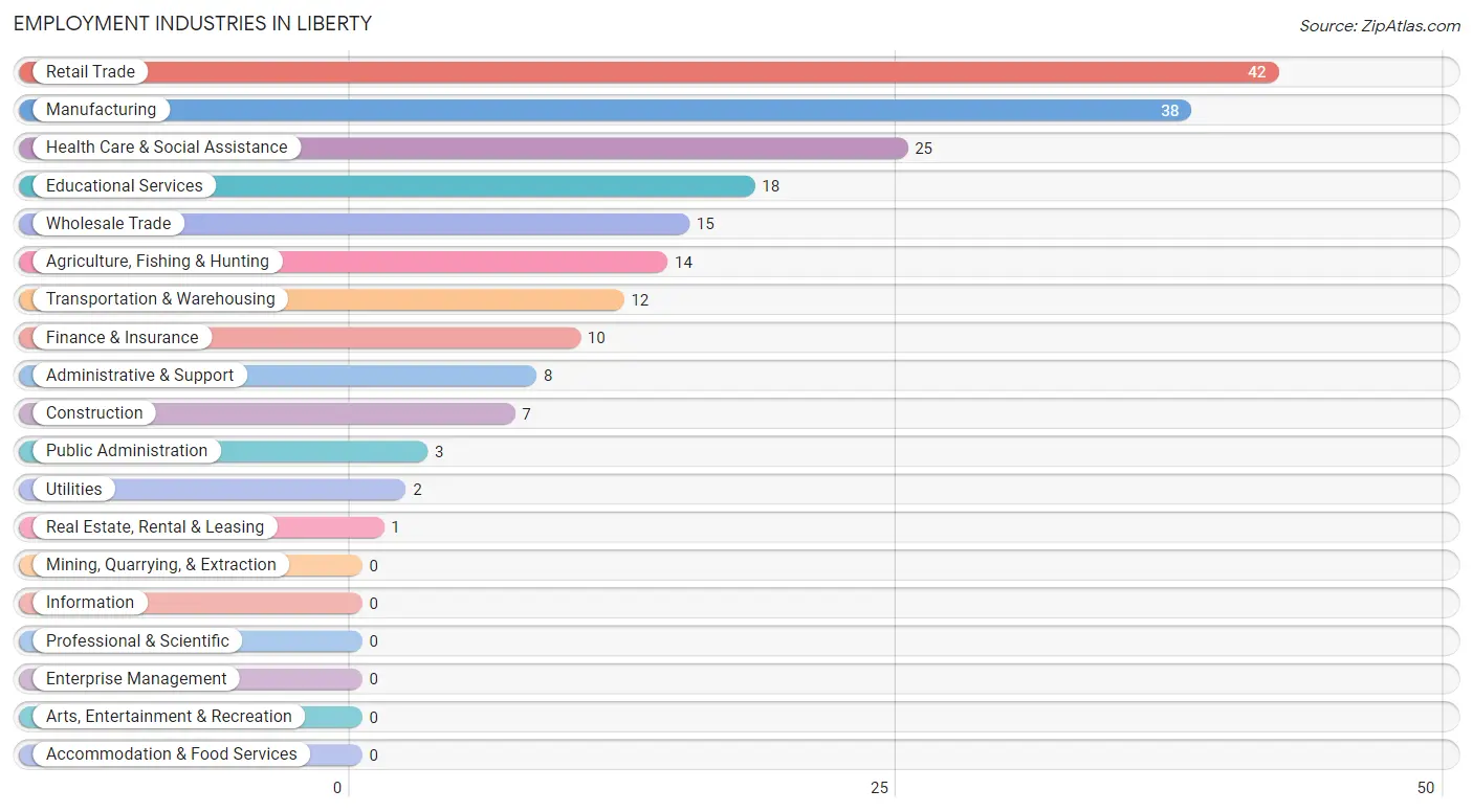 Employment Industries in Liberty