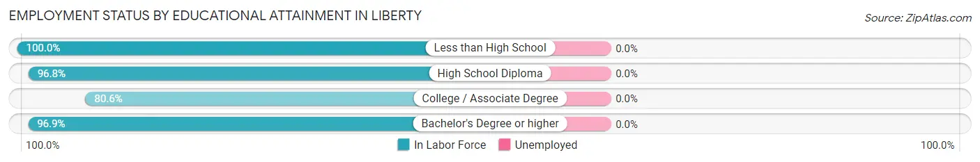 Employment Status by Educational Attainment in Liberty