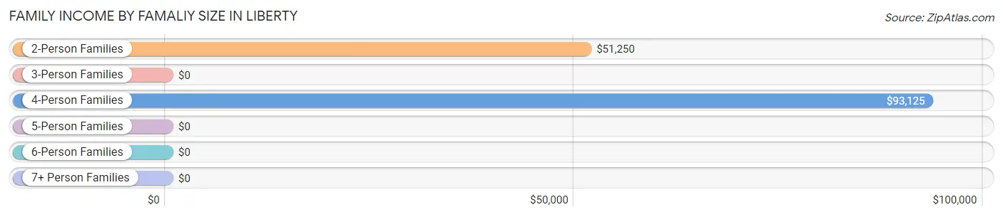 Family Income by Famaliy Size in Liberty