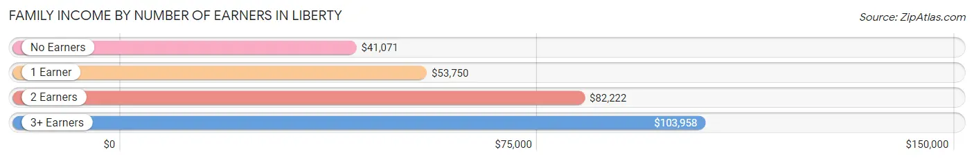 Family Income by Number of Earners in Liberty