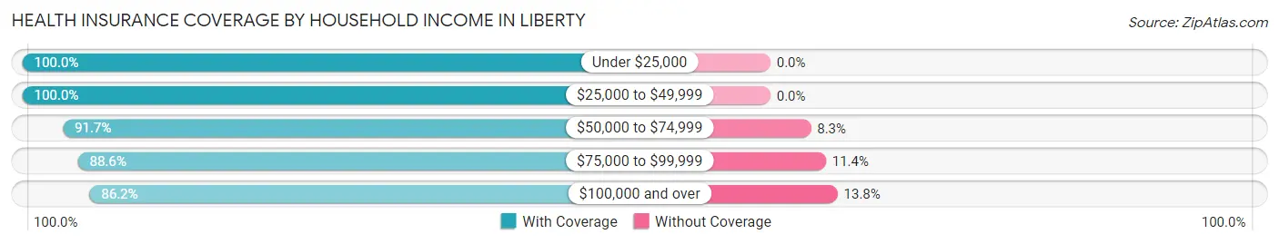 Health Insurance Coverage by Household Income in Liberty