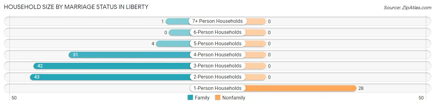 Household Size by Marriage Status in Liberty