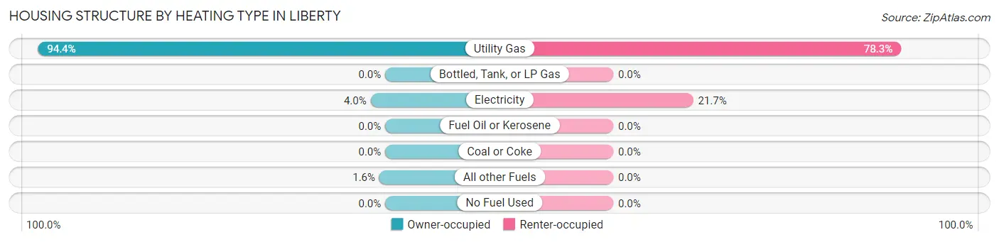 Housing Structure by Heating Type in Liberty