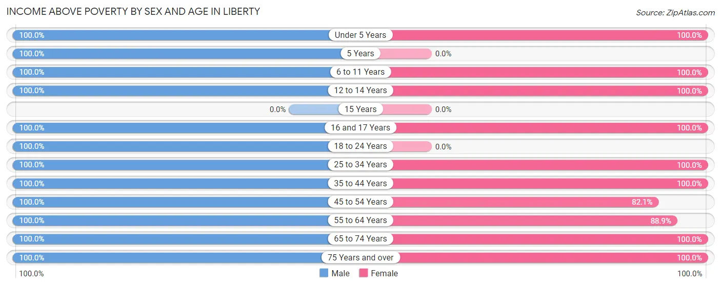 Income Above Poverty by Sex and Age in Liberty