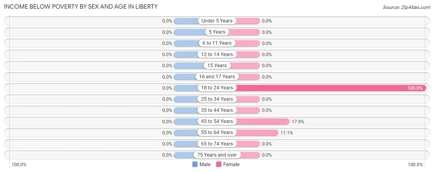 Income Below Poverty by Sex and Age in Liberty