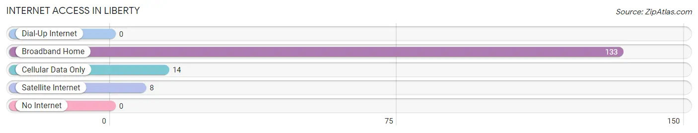 Internet Access in Liberty