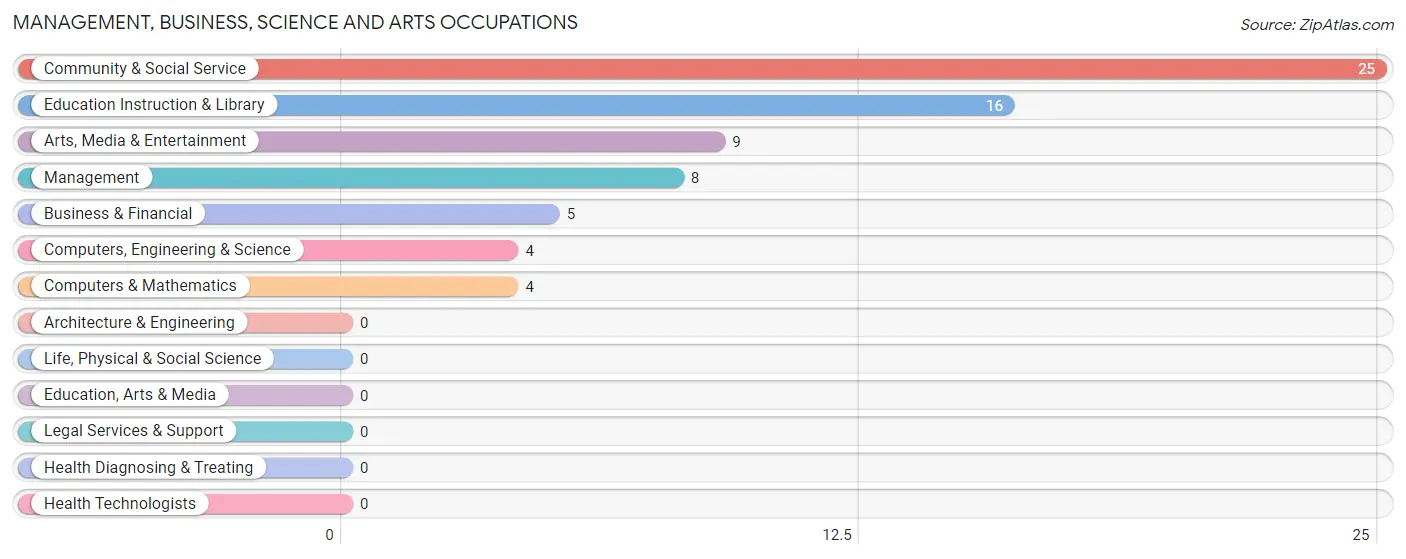 Management, Business, Science and Arts Occupations in Liberty