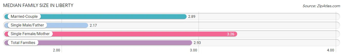 Median Family Size in Liberty