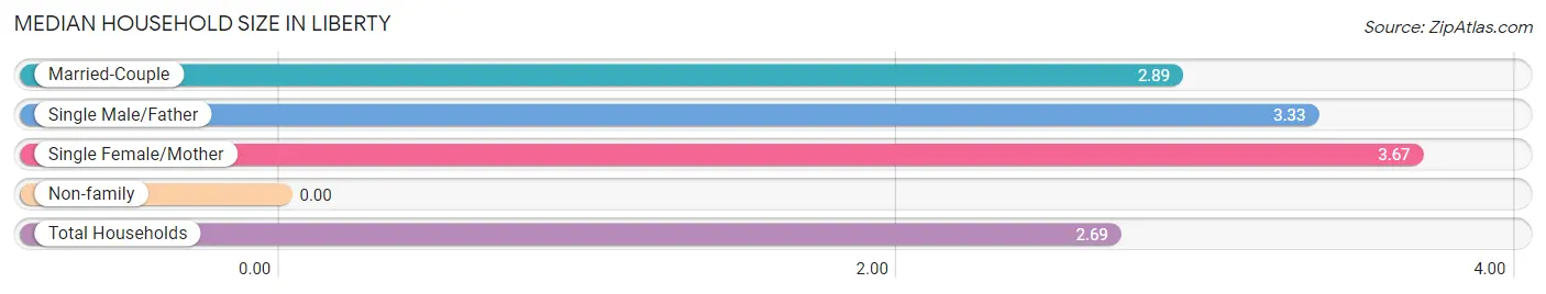 Median Household Size in Liberty