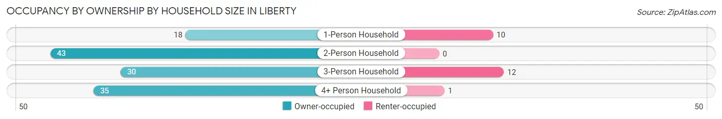 Occupancy by Ownership by Household Size in Liberty