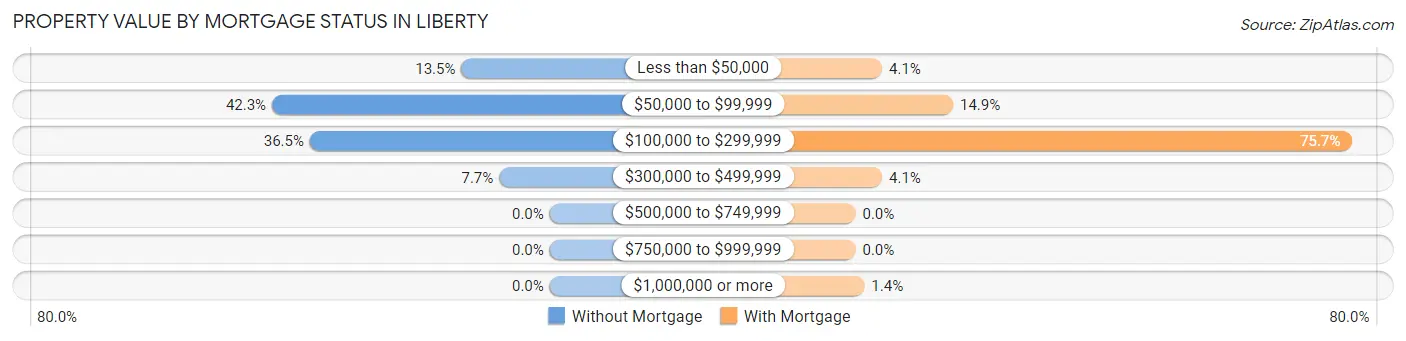 Property Value by Mortgage Status in Liberty