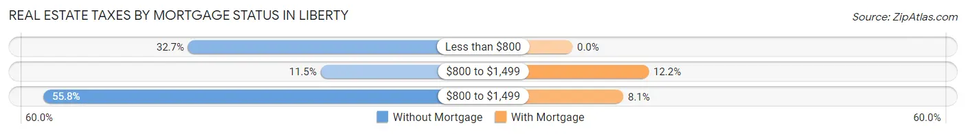 Real Estate Taxes by Mortgage Status in Liberty