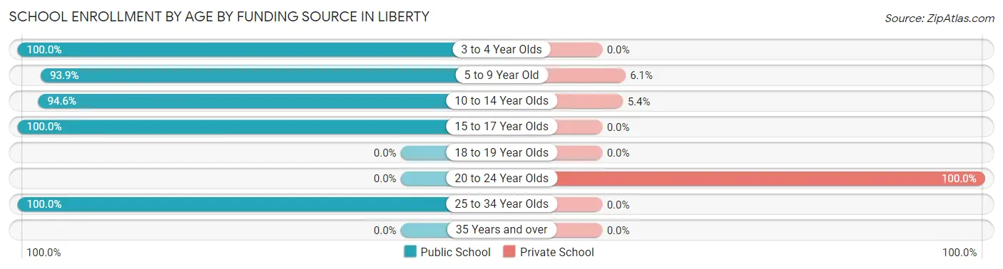 School Enrollment by Age by Funding Source in Liberty