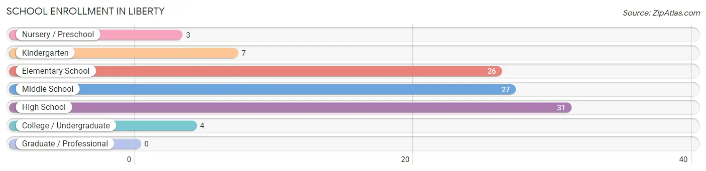 School Enrollment in Liberty