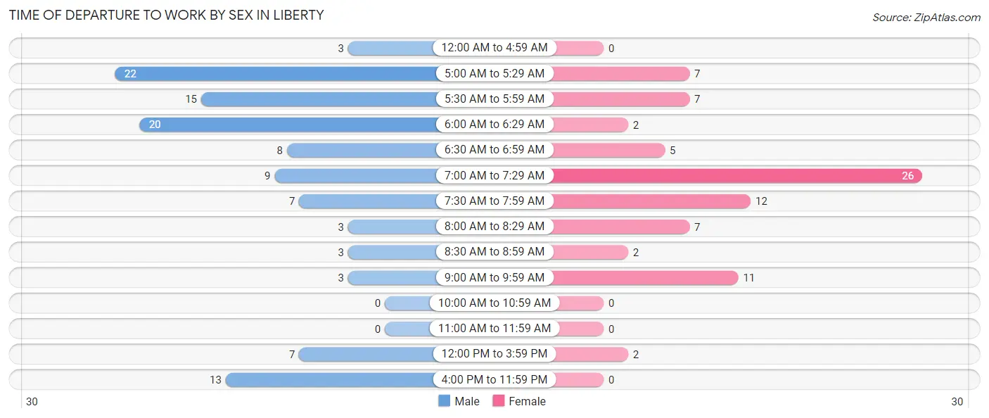 Time of Departure to Work by Sex in Liberty