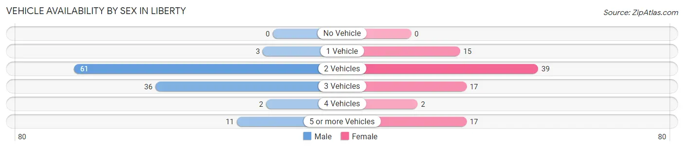 Vehicle Availability by Sex in Liberty