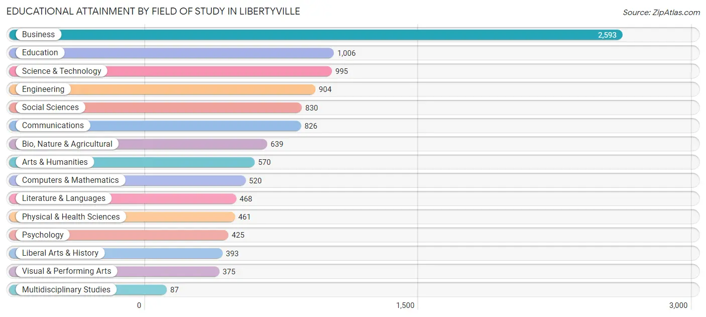 Educational Attainment by Field of Study in Libertyville
