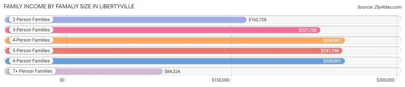 Family Income by Famaliy Size in Libertyville