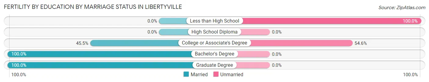 Female Fertility by Education by Marriage Status in Libertyville
