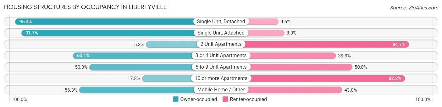 Housing Structures by Occupancy in Libertyville