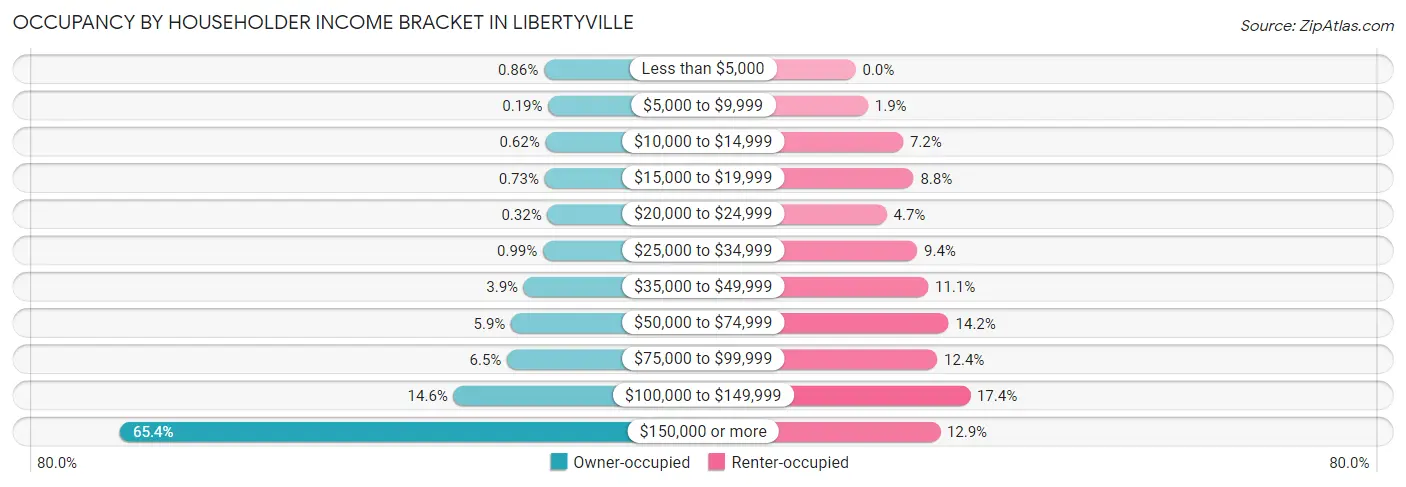 Occupancy by Householder Income Bracket in Libertyville