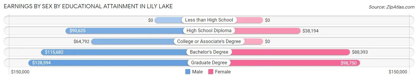 Earnings by Sex by Educational Attainment in Lily Lake