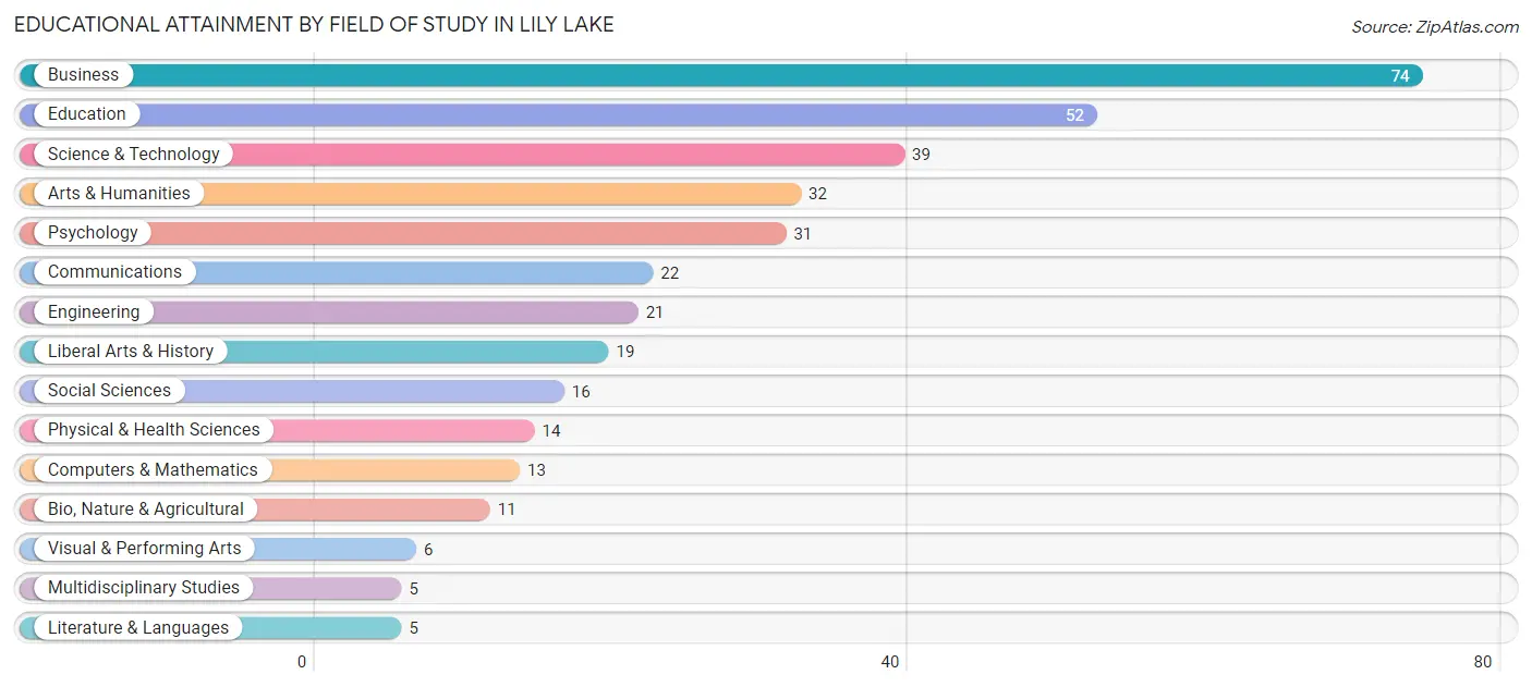 Educational Attainment by Field of Study in Lily Lake