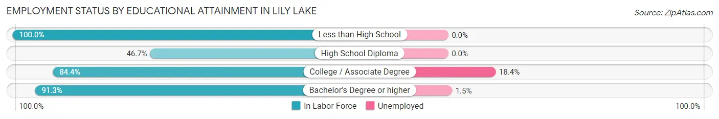 Employment Status by Educational Attainment in Lily Lake