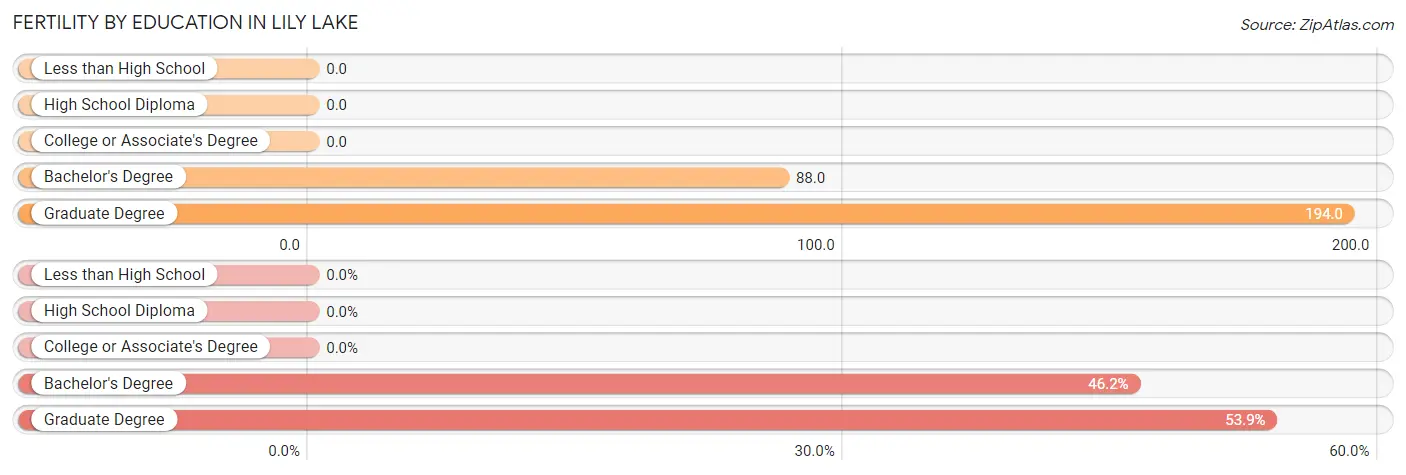 Female Fertility by Education Attainment in Lily Lake