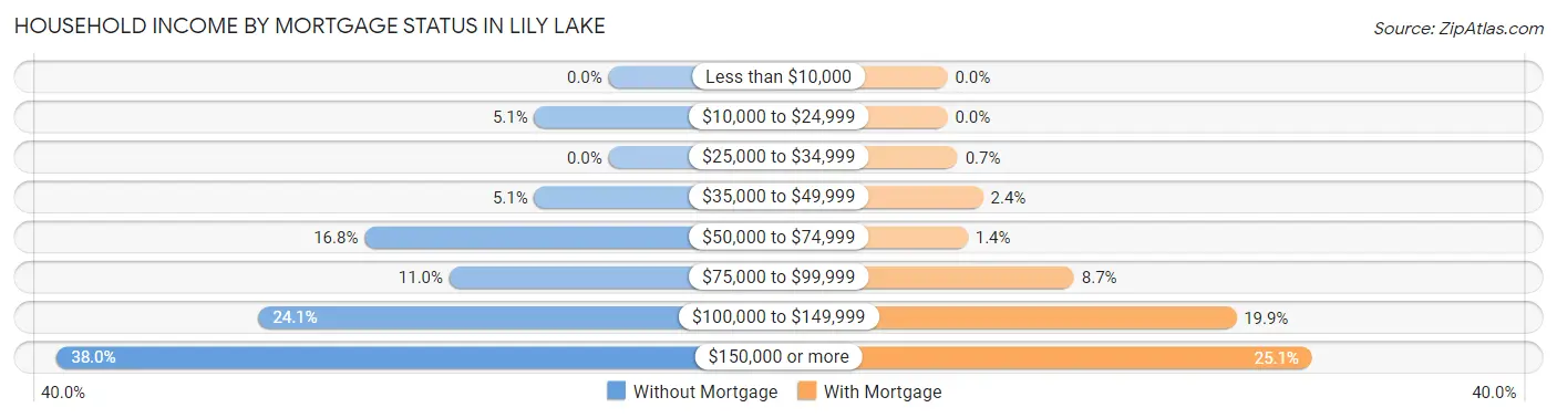 Household Income by Mortgage Status in Lily Lake
