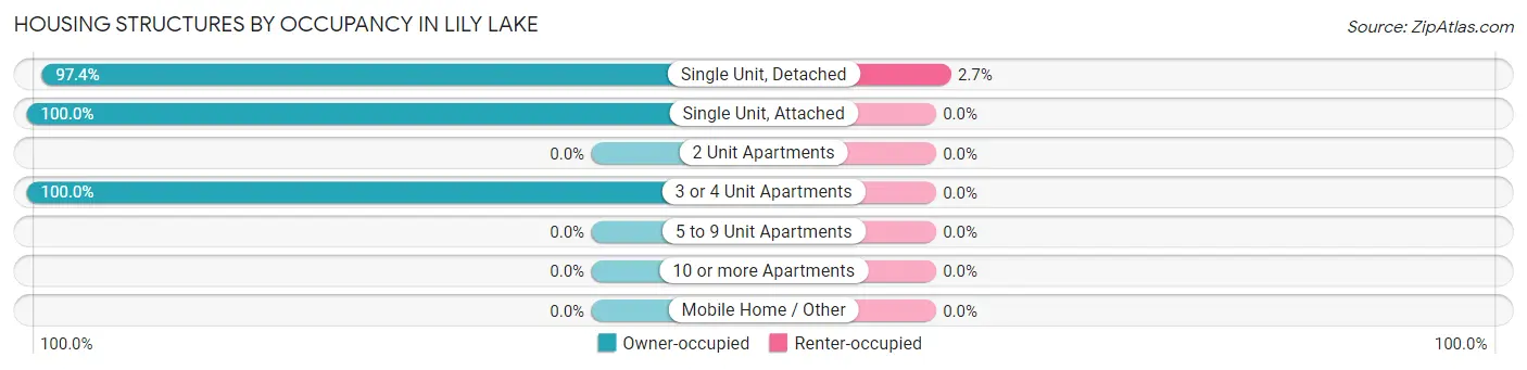 Housing Structures by Occupancy in Lily Lake