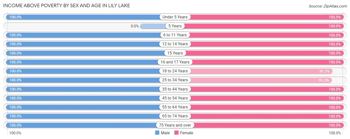 Income Above Poverty by Sex and Age in Lily Lake