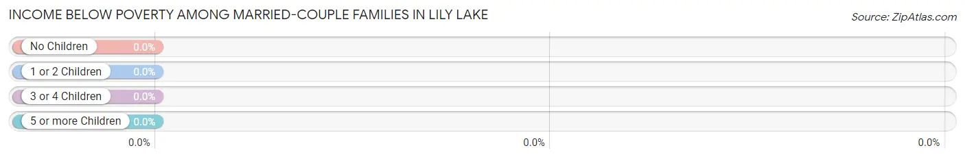 Income Below Poverty Among Married-Couple Families in Lily Lake
