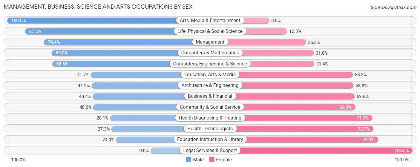 Management, Business, Science and Arts Occupations by Sex in Lily Lake