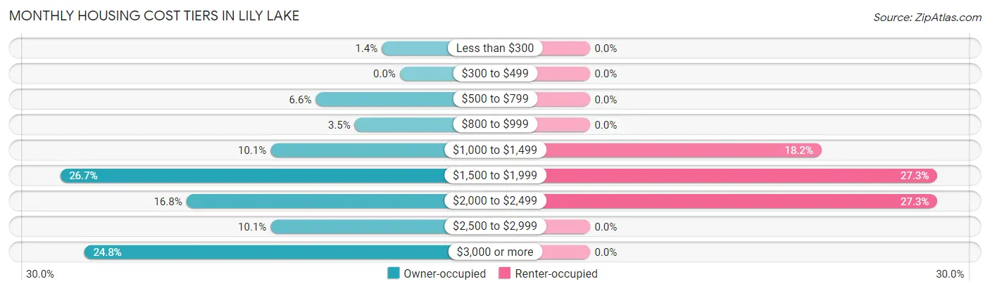 Monthly Housing Cost Tiers in Lily Lake