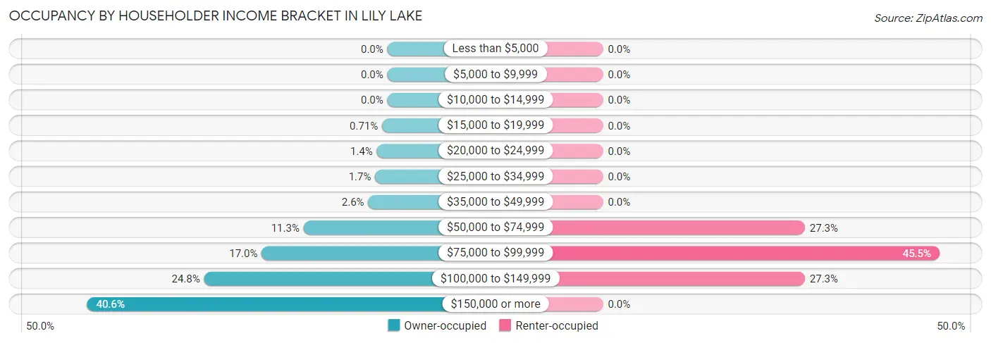 Occupancy by Householder Income Bracket in Lily Lake